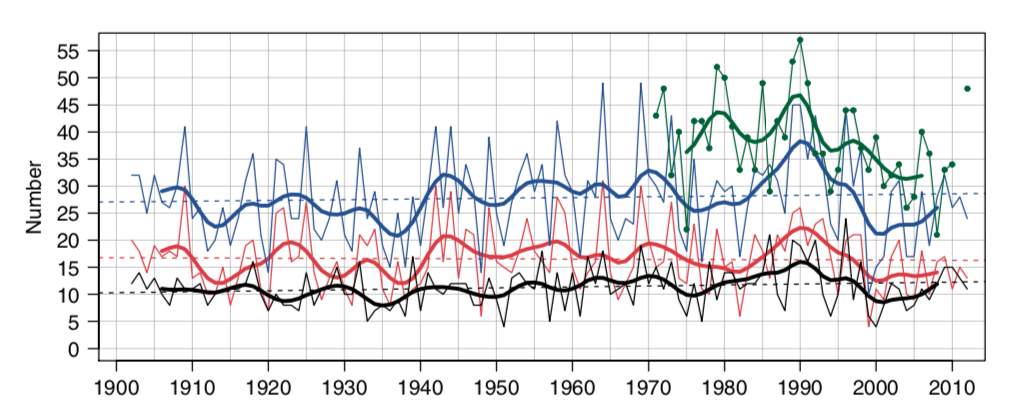 Fig. 2: Number of foggy days per year in Zurich Fluntern between March and September from 1901 to 2012.; Source: Scherrer, S.C., and C. Appenzeller, 2014: Fog and low stratus over the Swiss Plateau - a climatological study, International Journal of Climatology, 34, 678-686, https://doi.org/10.1002/joc.3714