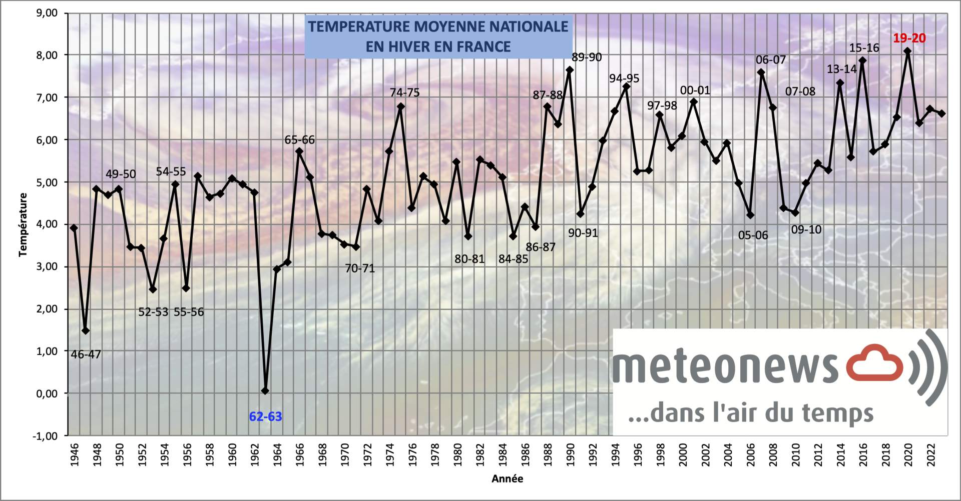 Température moyenne nationale mensuelle en hiver en France; Source: MeteoNews