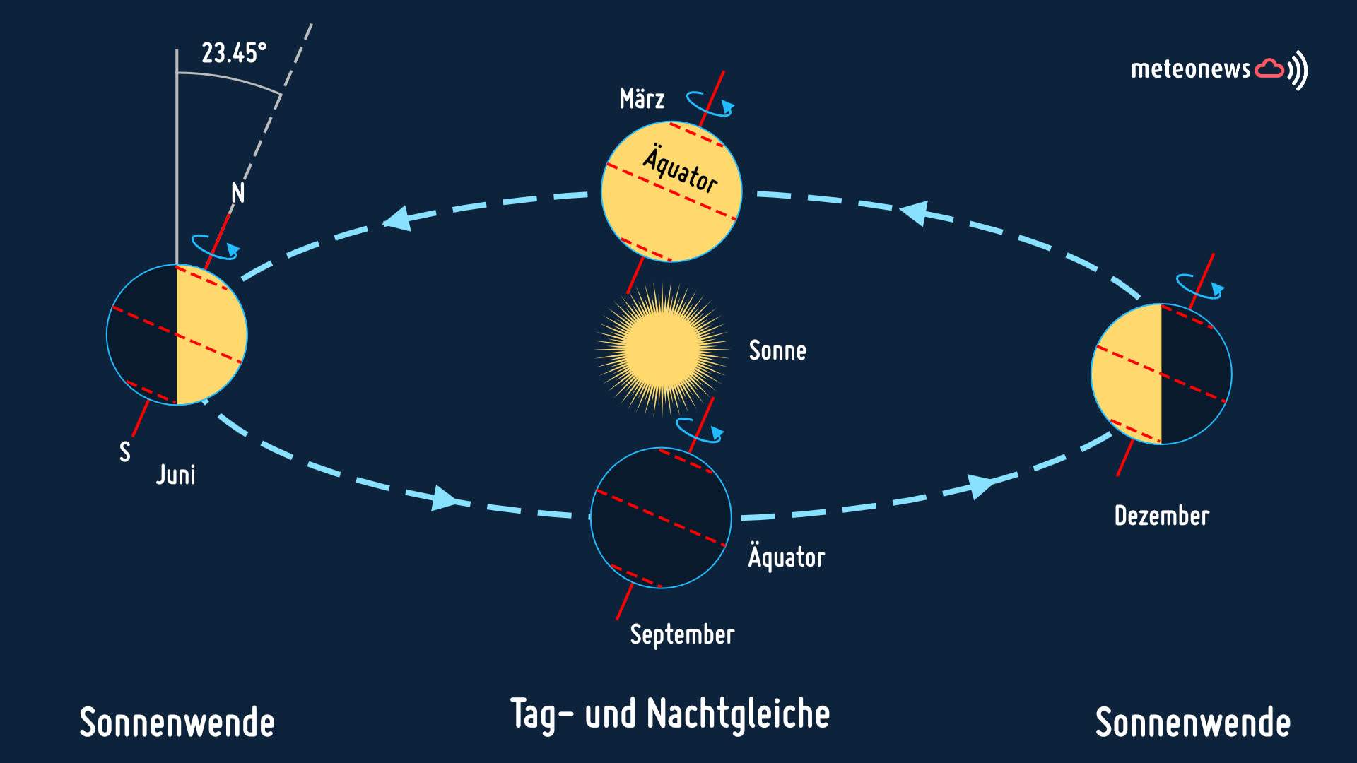 Abb. 1: Sonnenstand und Jahreszeiten; Quelle: MeteoNews