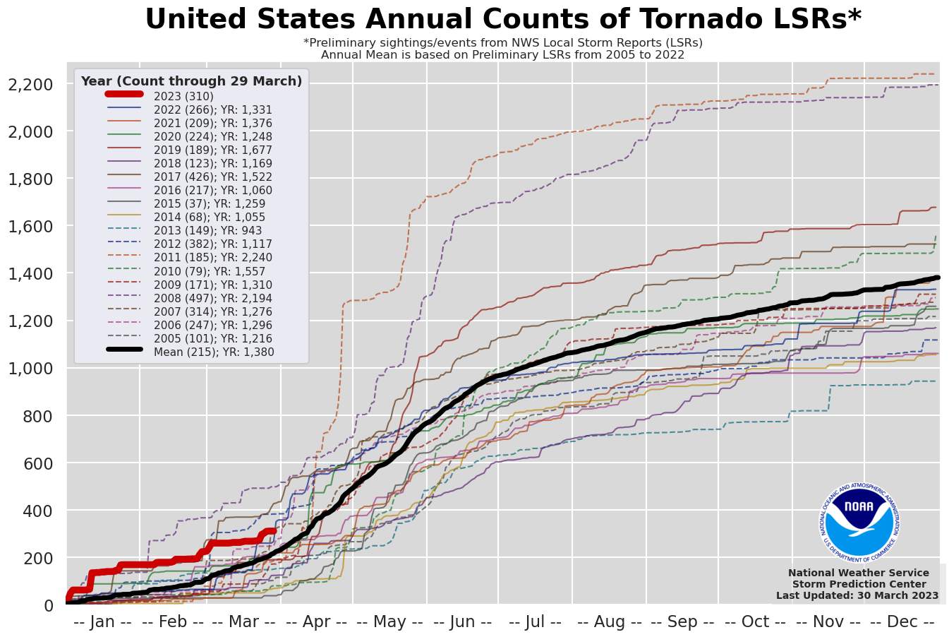 Abb. 5: Anzahl Tornadoreports des bisherigen Jahres im Vergleich zu den Vorjahren; Quelle: NOAA