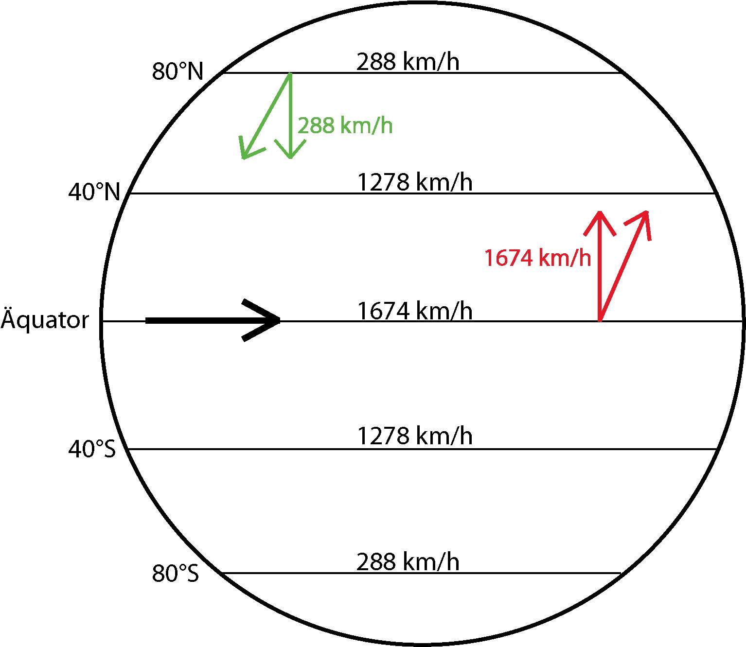 Fig. 1: Schematic representation of the Coriolis force. Right deflection in the northern hemisphere, left deflection in the southern hemisphere.; Source: MeteoNews