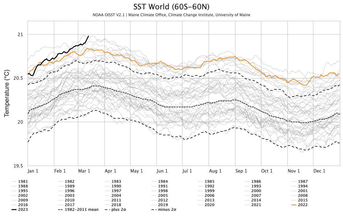 Global average ocean temperature record since 1981; Source: NOAA - Maine University