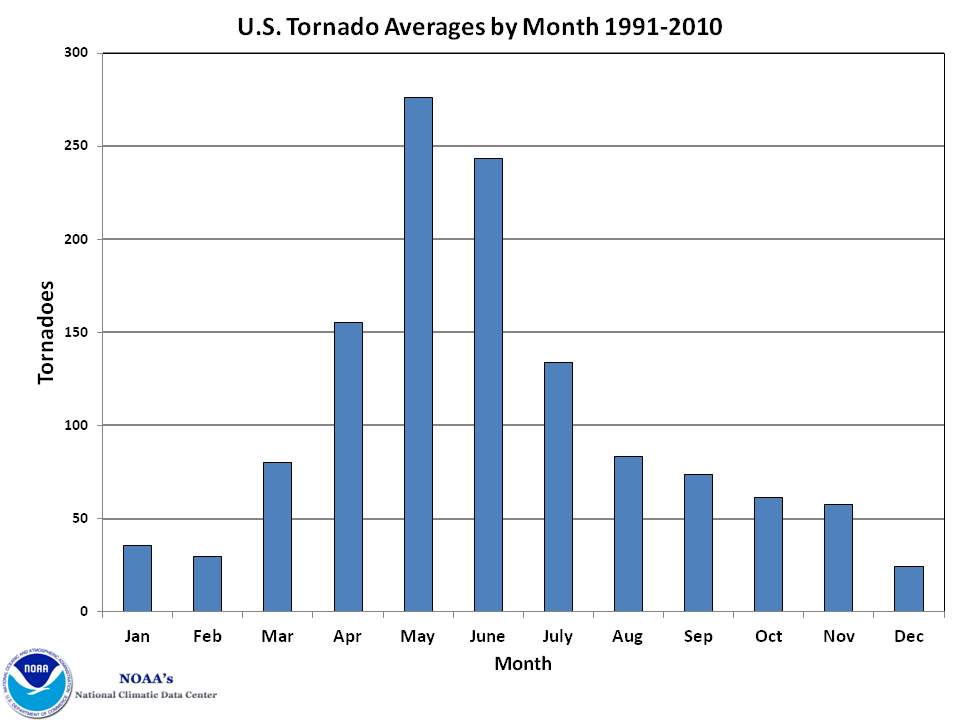 Fig. 3: Fréquence des tornades par mois; Source: NOAA
