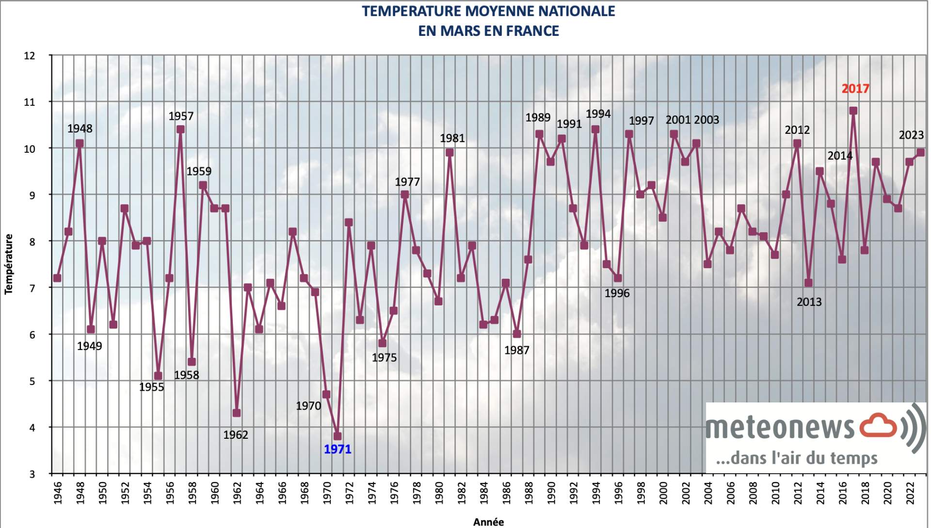Température moyenne nationale mensuelle en mars en France; Source: MeteoNews