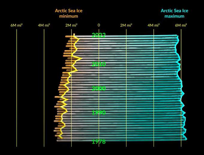 Fig. 3: Variation de la couverture glaciaire minimale et maximale dans l'Arctique depuis 1978; Source: NASA