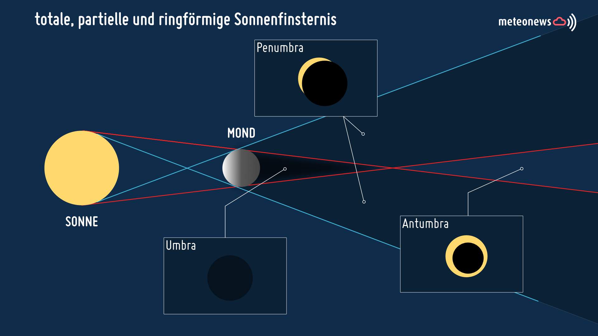 Abb. 1: Verschiedene Arten einer Sonnenfinsternis; Quelle: MeteoNews