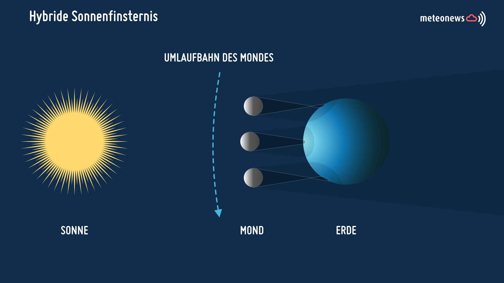 Fig. 2: Éclipse hybride; Source: MeteoNews
