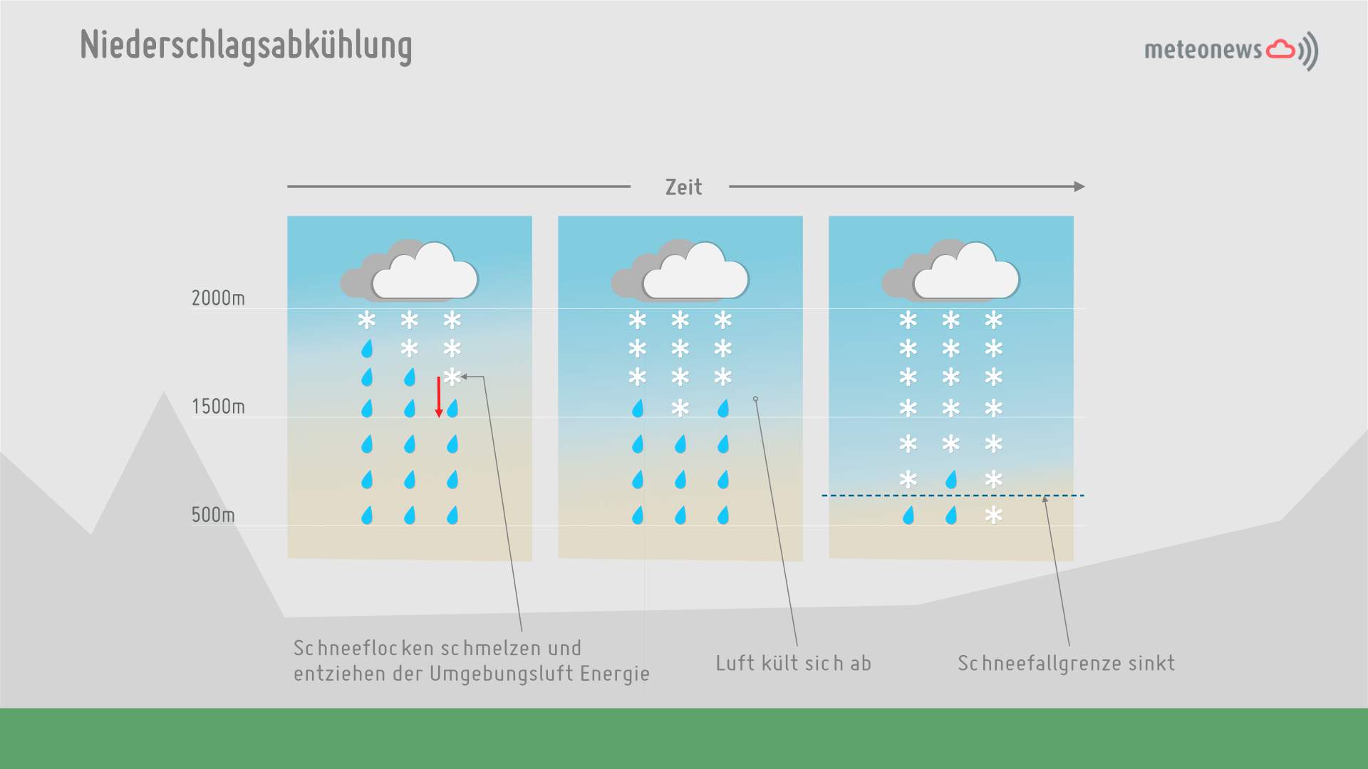 Abb. 2: Prinzip der Niederschlagsabkühlung; Quelle: MeteoNews