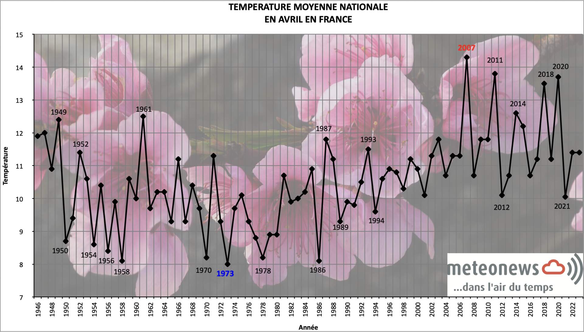 Température moyenne mensuelle en avril en France; Source: MeteoNews