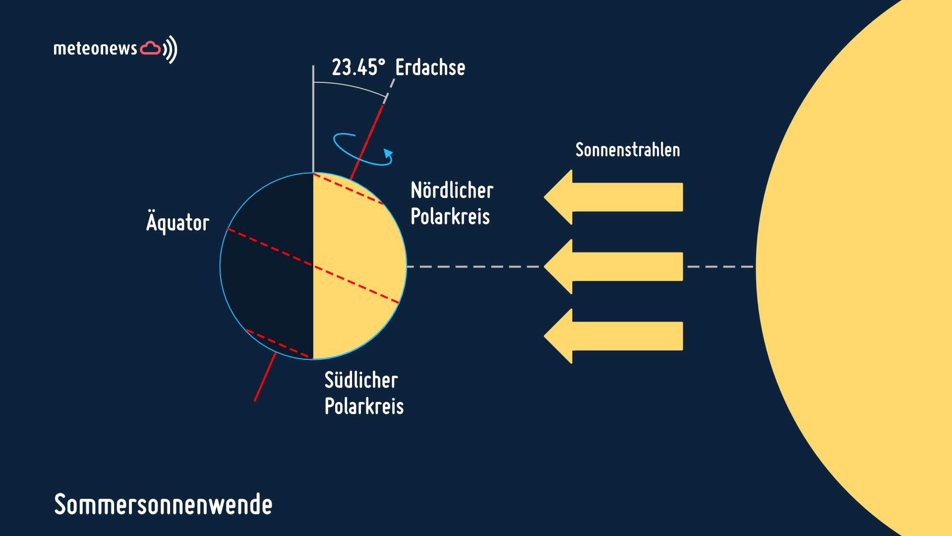 Fig. 1: Constellation at the astromomic/calendar beginning of summer resp. at the summer solstice; Source: MeteoNews