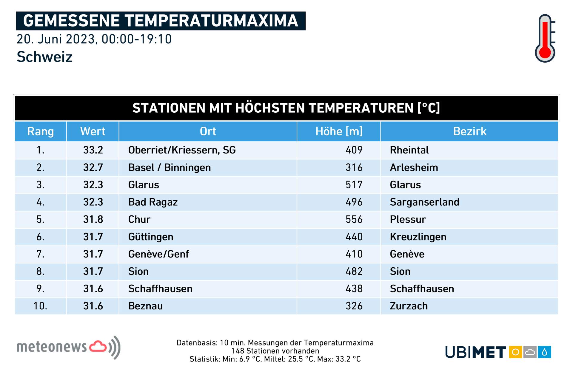 Abb. 4: Temperaturmaxima heute Dienstag; Quelle: MeteoNews, Ubimet