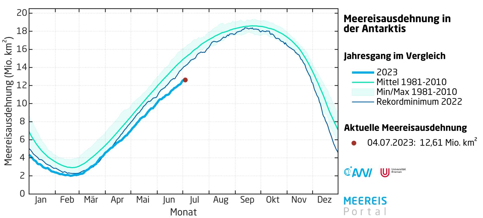 Abb. 1: Meereis-Ausdehnung in der Antarktis. Aktuelle Kurve noch deutlich unter jener des alten Rekordjahres 2022; Quelle: meereisportal.de