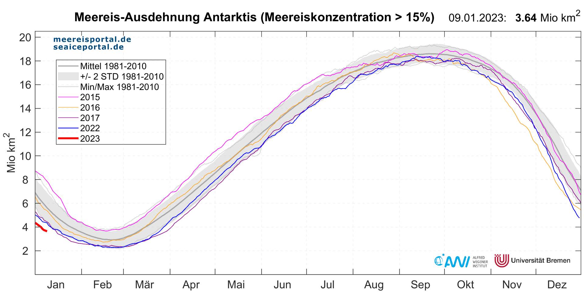 Fig. 2: Sea ice extent in Antarctica. Current curve clearly below that of the last years (Source: meereisportal.de) ; Source: meereisportal.de