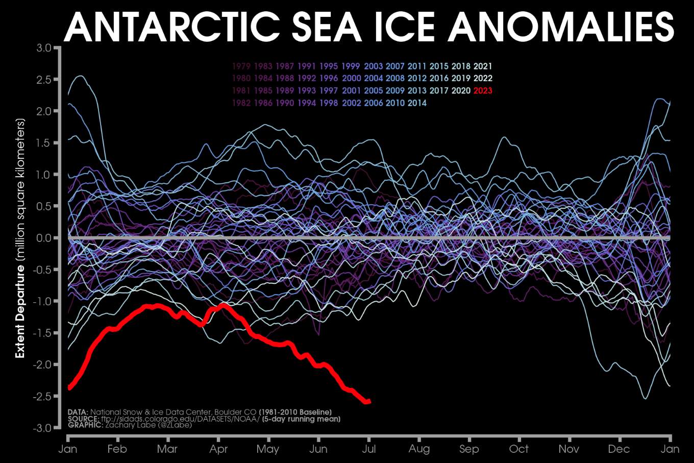 Fig. 2: Anomaly in Antarctic sea ice extent since 1979; Source: zacklabe.com