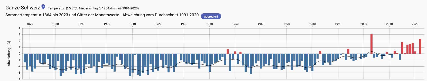 Fig. 3: Average summer temperatures compared to the long-term average 1991 to 2020; Source: meteostats.ch