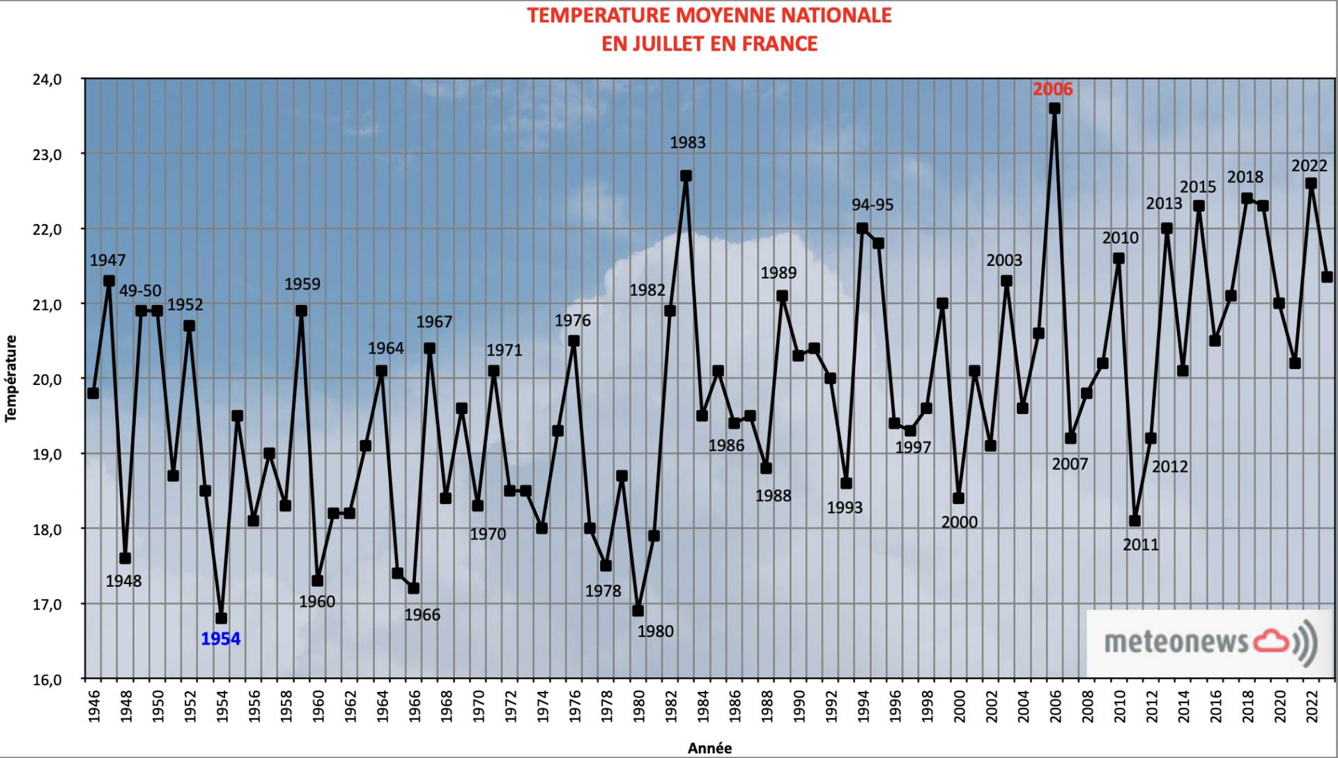 Température moyenne nationale en France en juillet; Source: MeteoNews