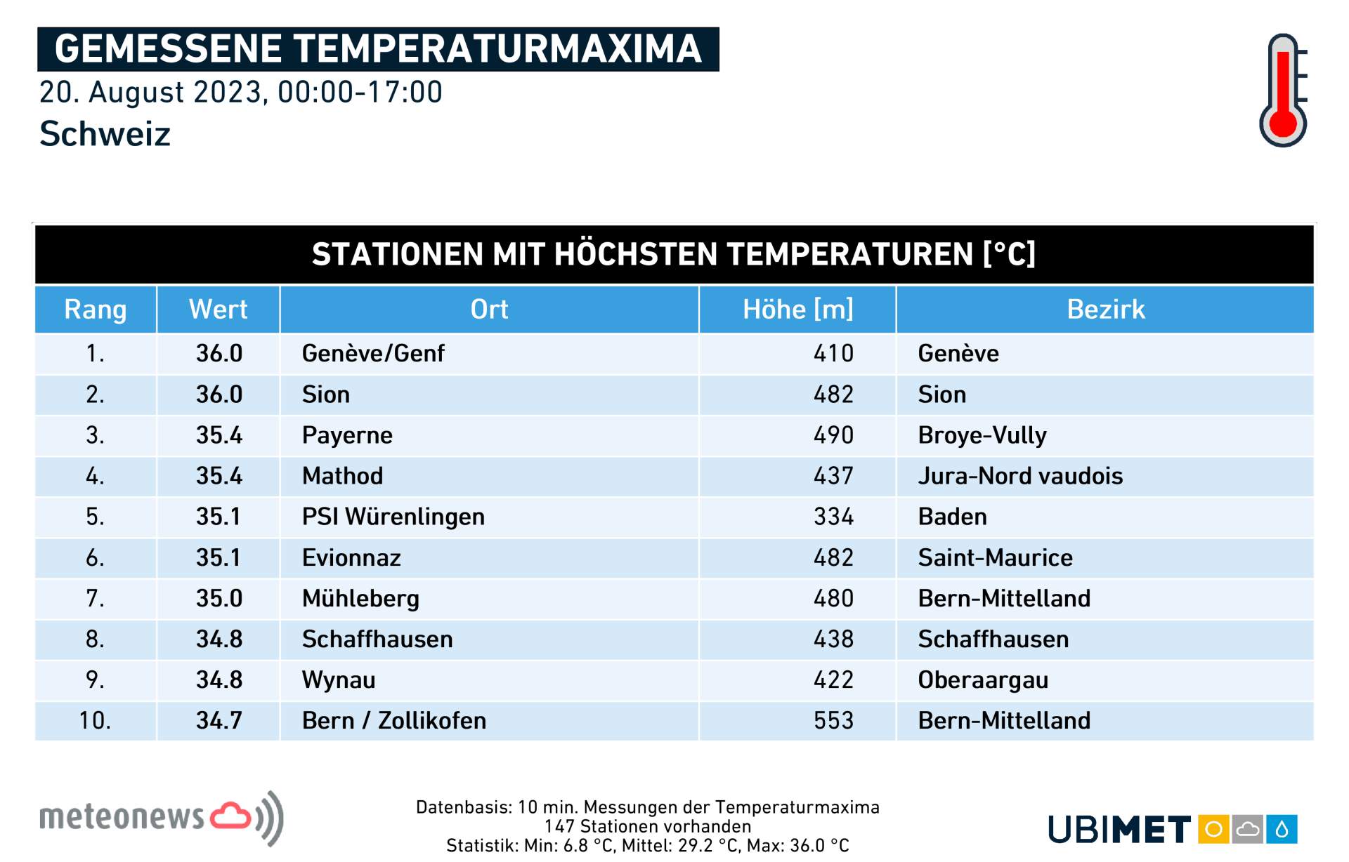 Abb. 1: Maximaltemperaturen heute Sonntag; Quelle: MeteoNews, UBIMET