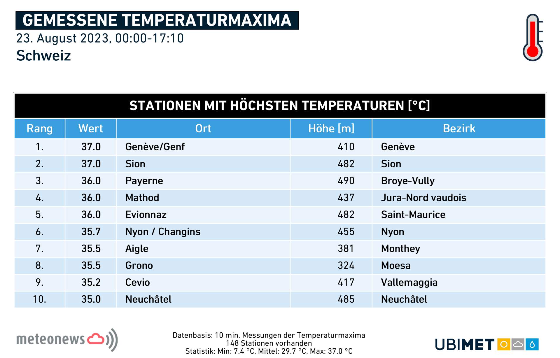 Fig. 1: Maximum temperatures today Wednesday; Source: MeteoNews, UBIMET