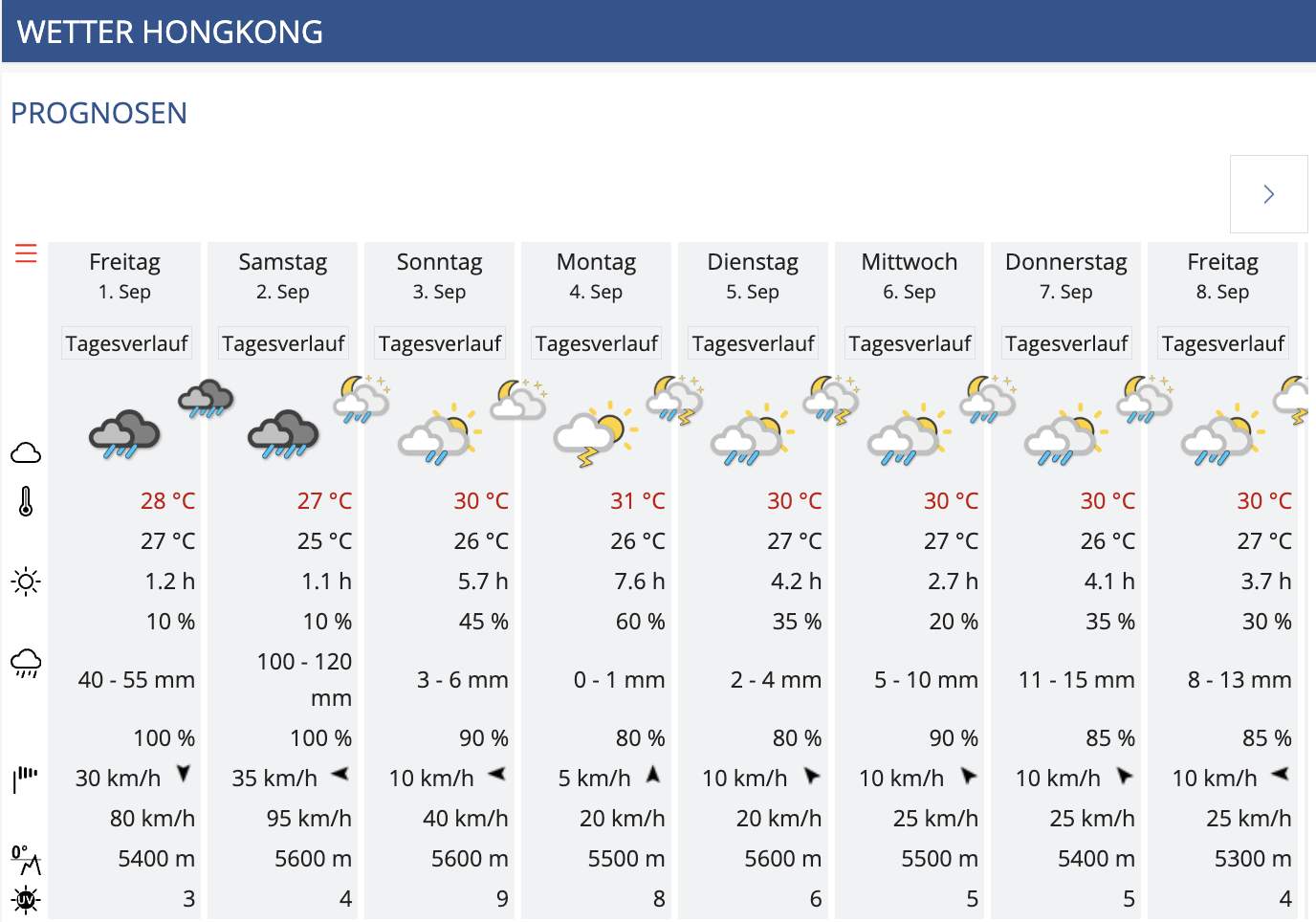 Fig. 2: Vendredi et samedi, le typhon Saola apportera des pluies massives et des pointes de vent de 100 à 130 km/h à Hong Kong.; Source: MeteoNews AG