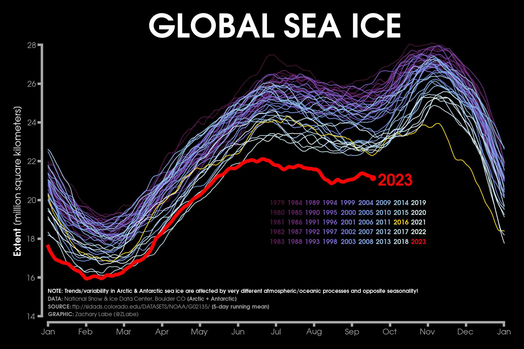 Abb. 4: Globale Meereisausdehnung im Vergleich mit den Vorjahren; Quelle: Zach Labe