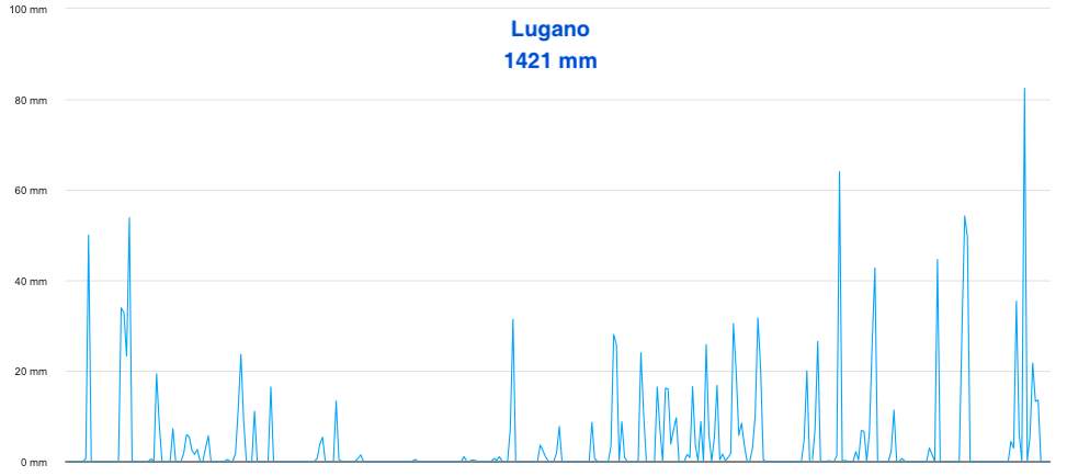 Fig. 5: Precipitation between October 1, 2022 and September 27, 2023 at Lugano station. 1421 mm/Norm 1567 mm; Source: MeteoNews