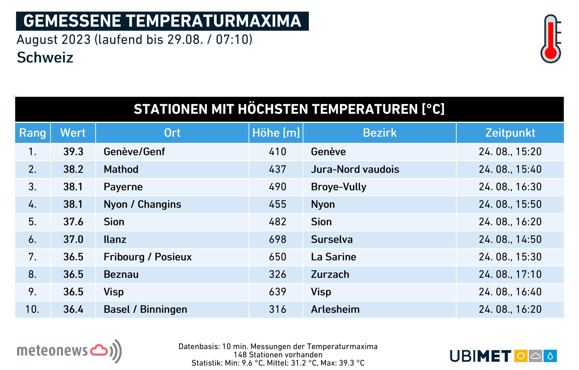 Fig. 3: Le temperature più alte misurate in agosto in Svizzera; Fonte: MeteoNews, UBIMET