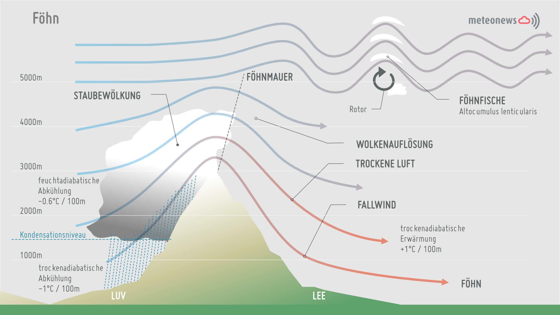Fig. 1: Schematic representation of a foehn, in this case with precipitation upwind of the mountains ; Source: MeteoNews