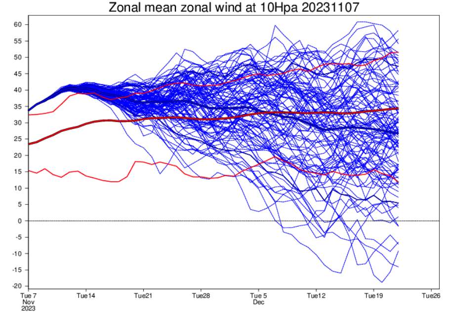 Abb. 2: Prognostizierter Index des mittleren zonalen Windes auf dem 10 hPa Niveau. Positiv bei Westwind, negativ bei Ostwind; Quelle: ECMWF