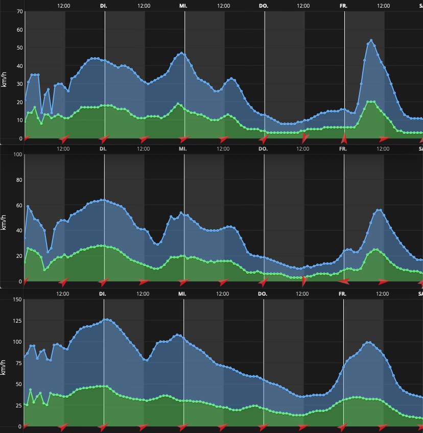 Fig. 1: Schema dei venti nei prossimi giorni. Dall'alto in basso: Berna, Zurigo, Pilatus; Fonte: MeteoNews/Ubimet