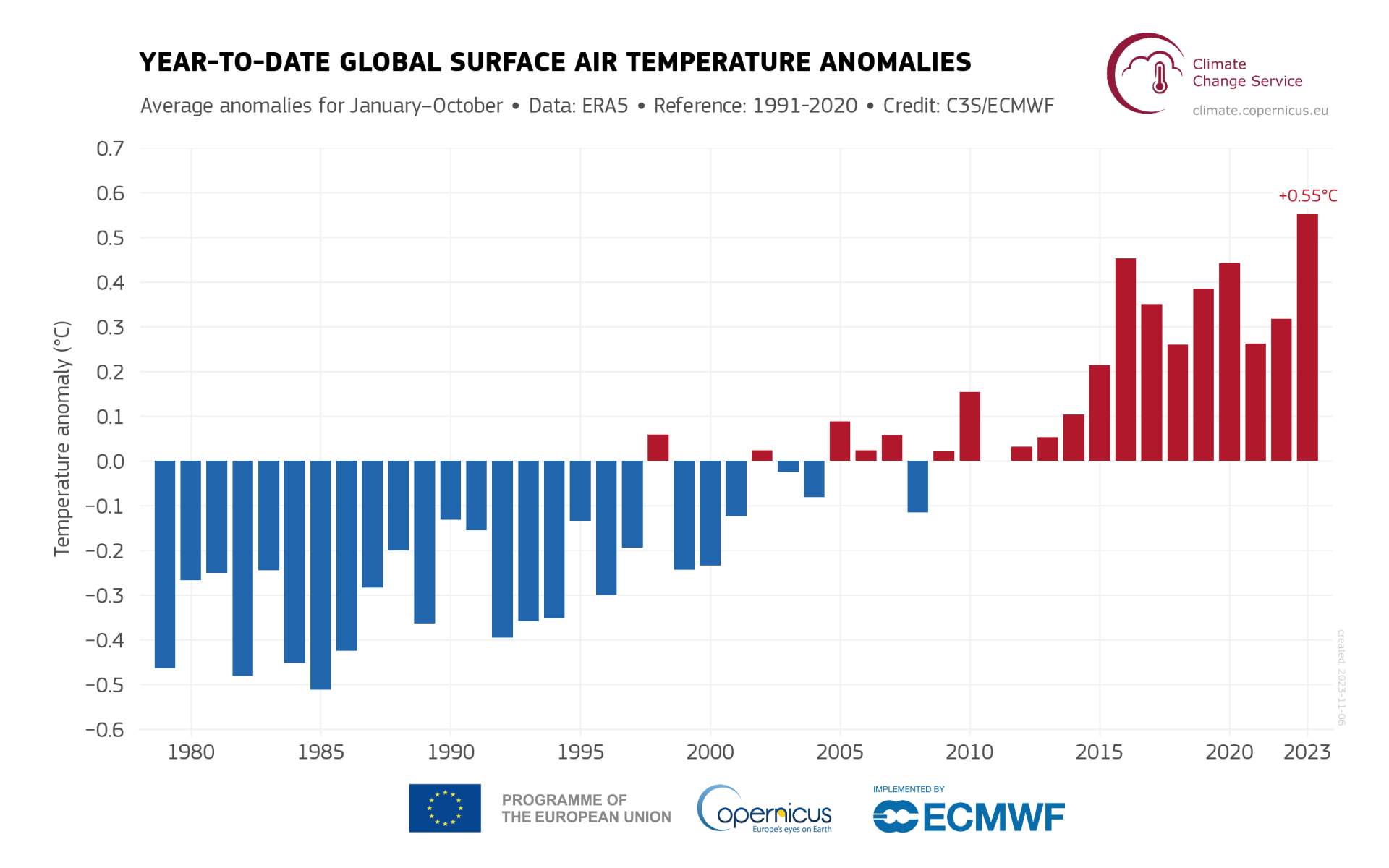 Abb. 5: Temperaturabweichungen der letzten Jahrzehnte; Quelle: Copernicus