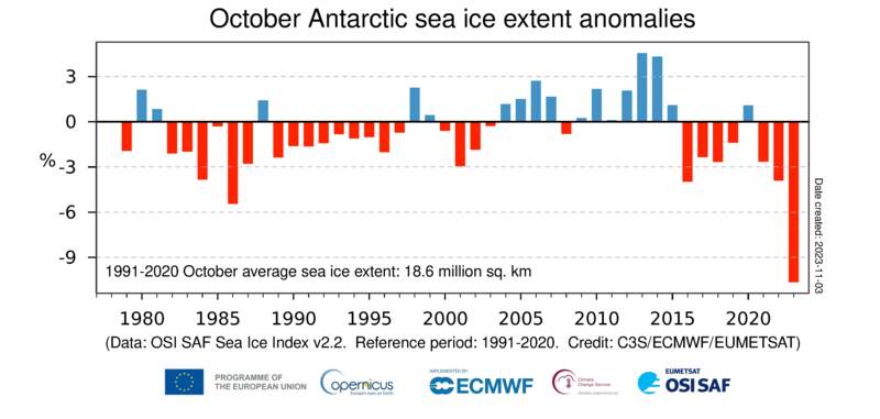 Fig. 4: Anomalie de glace de mer en Antarctique; Source: Copernicus