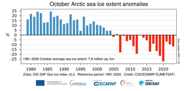 Fig. 3: Anomalie de glace de mer dans l'Arctique; Source: Copernicus