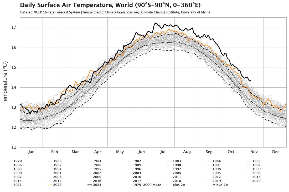 Fig. 1: Evolution de la température globale de surface; Source: Climate Reanalyzer