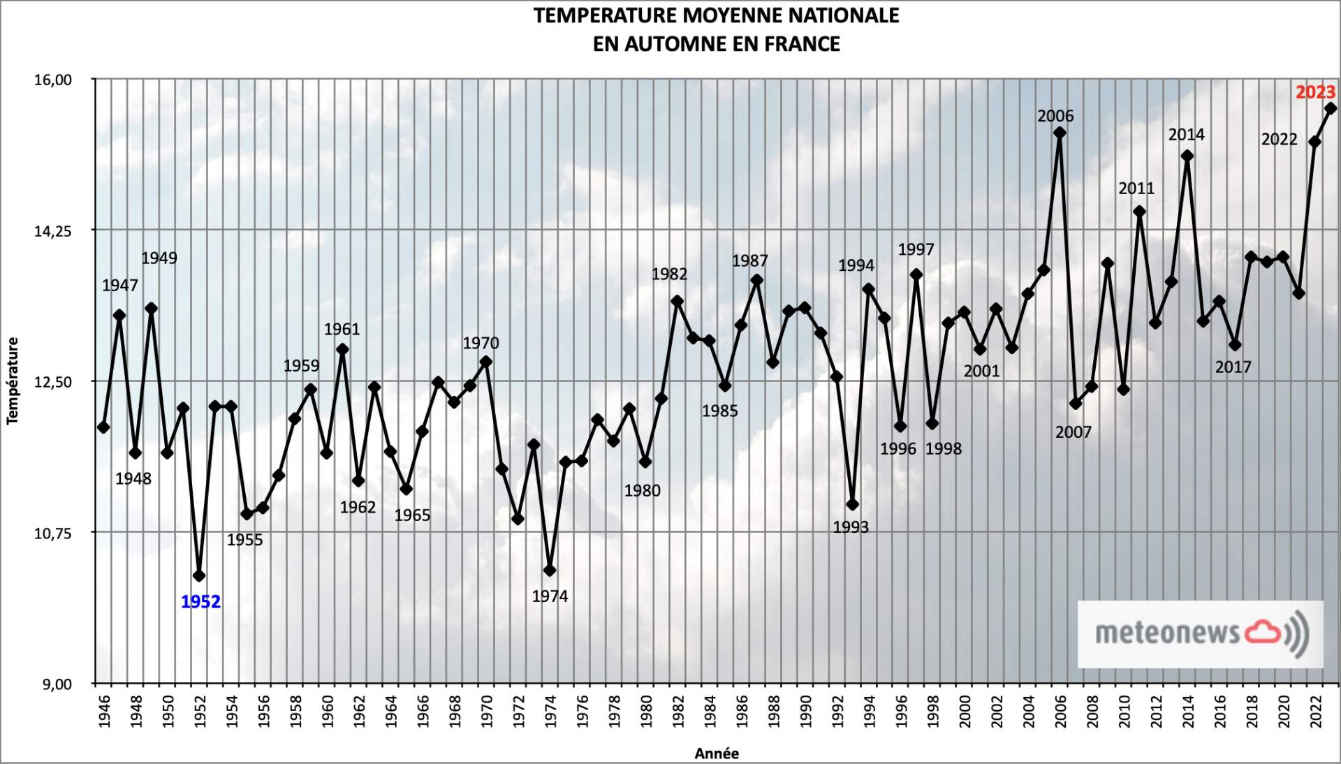 Fig. 1: Température moyenne nationale automnale en France; Source: MeteoNews France