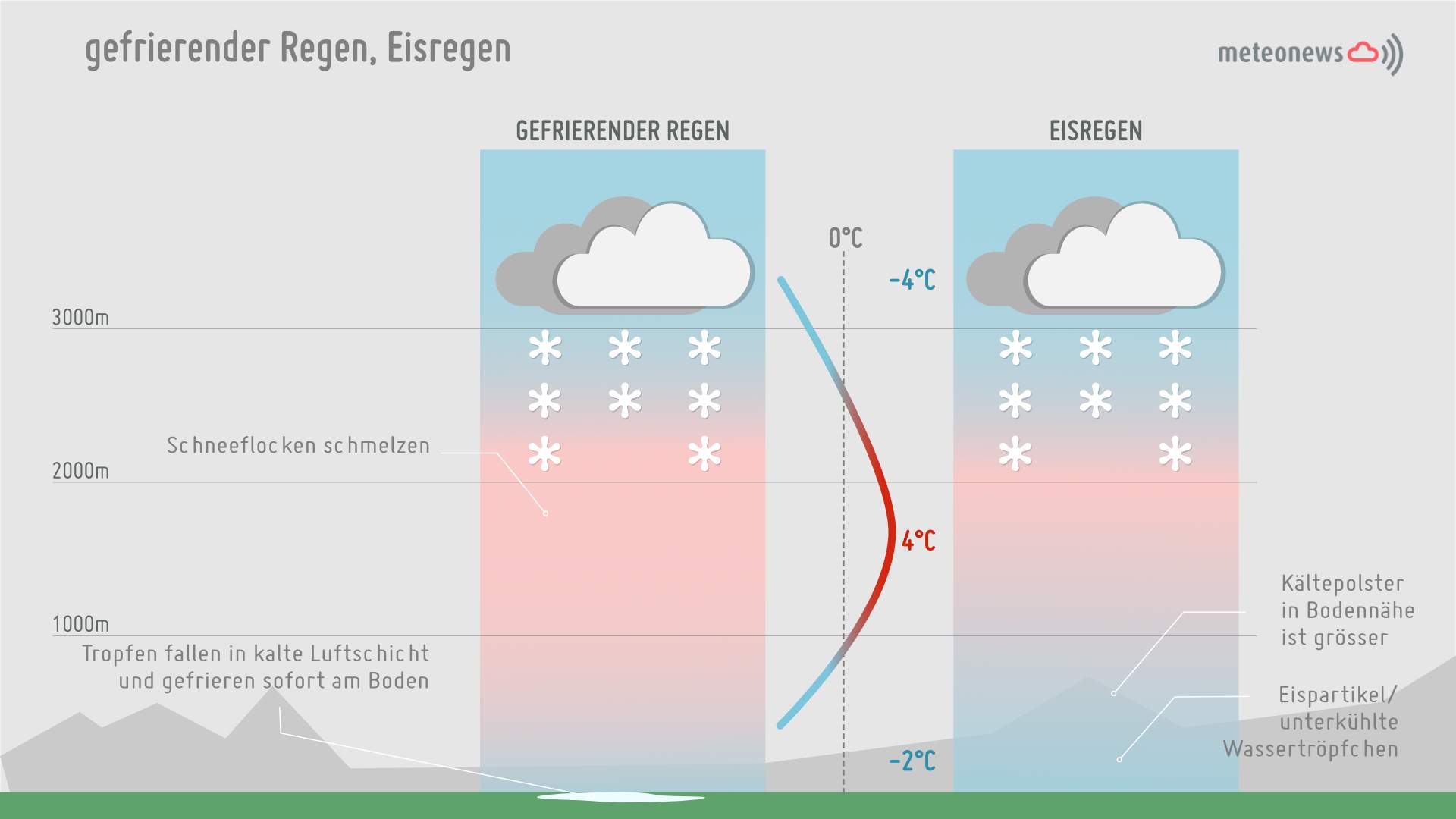 Abb. 3: Schematische Darstellung von gefrierendem Regen (links) und Eisregen (rechts); Quelle: MeteoNews