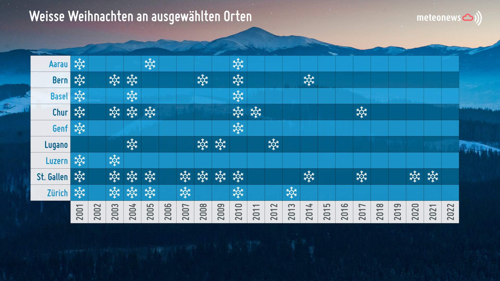 Fig. 2: White Christmas since 2001; Source: MeteoNews