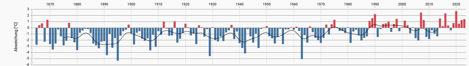 Fig. 1: Course of winter temperatures since 1864; Source: MeteoStats  - Schweizer Klimastatistiken nach Daten von MeteoSchweiz