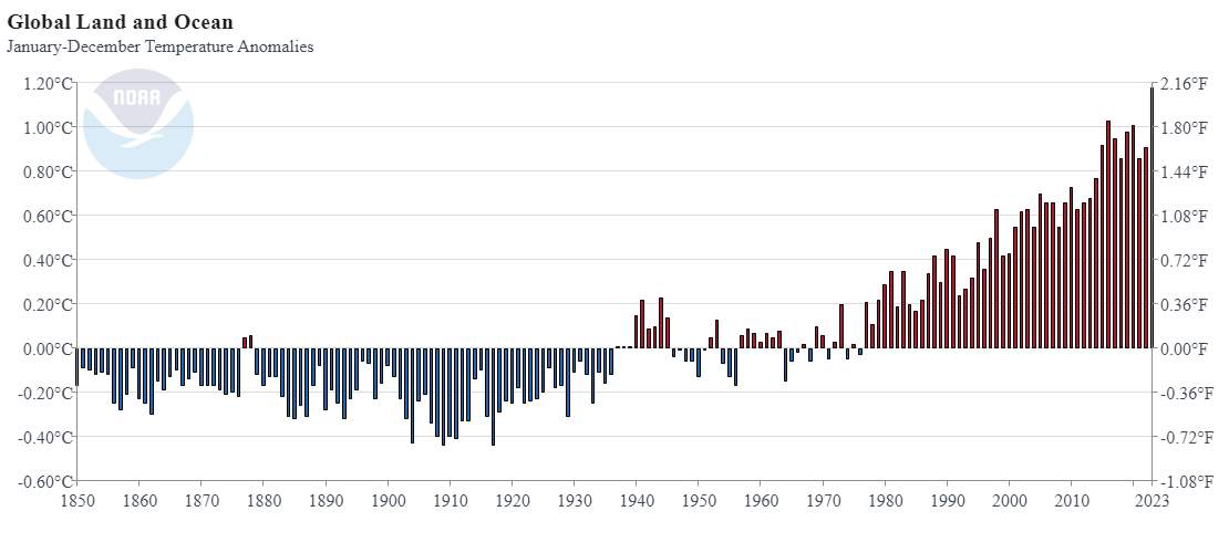Fig. 1: Global mean annual temperature from 1850 to 2023; Source: NOAA