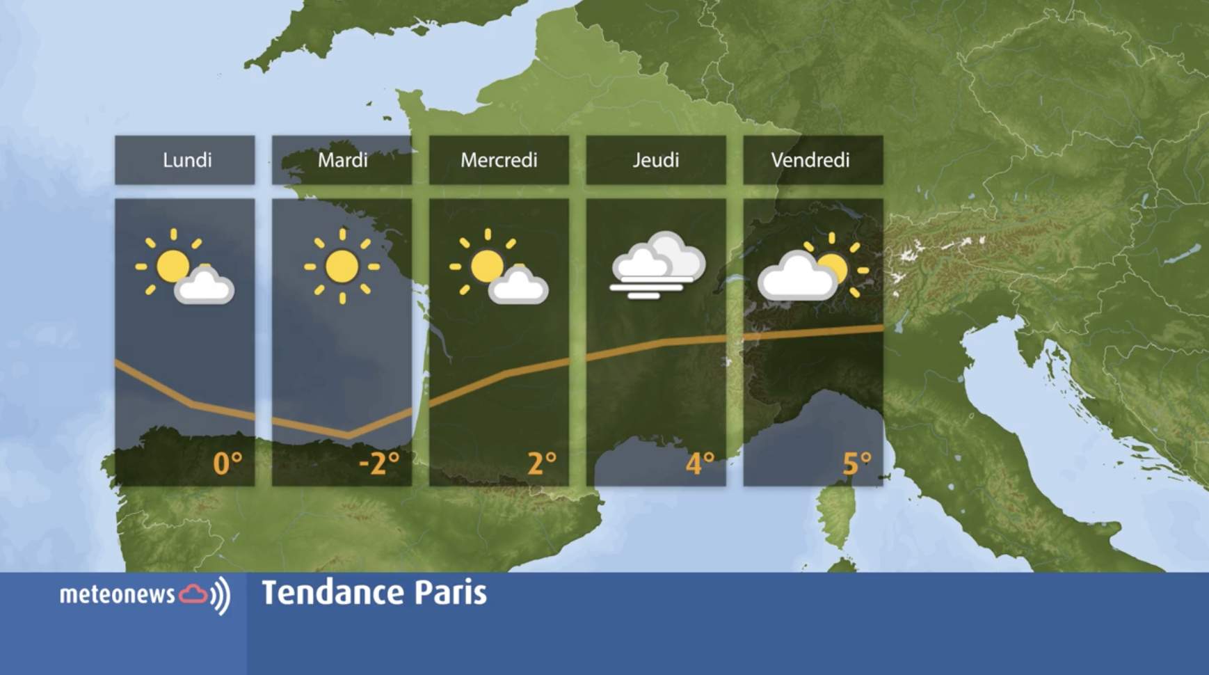 Fig. 2: Weather trends for Paris next week (maximum temperatures); Source: MeteoNews