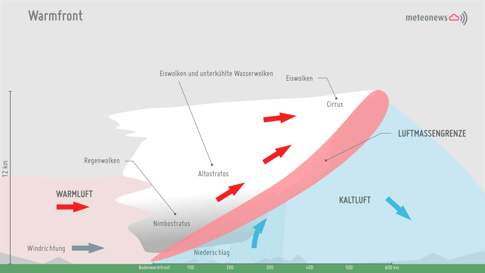 Fig. 2: Schematic representation of a warm front.; Source: MeteoNews