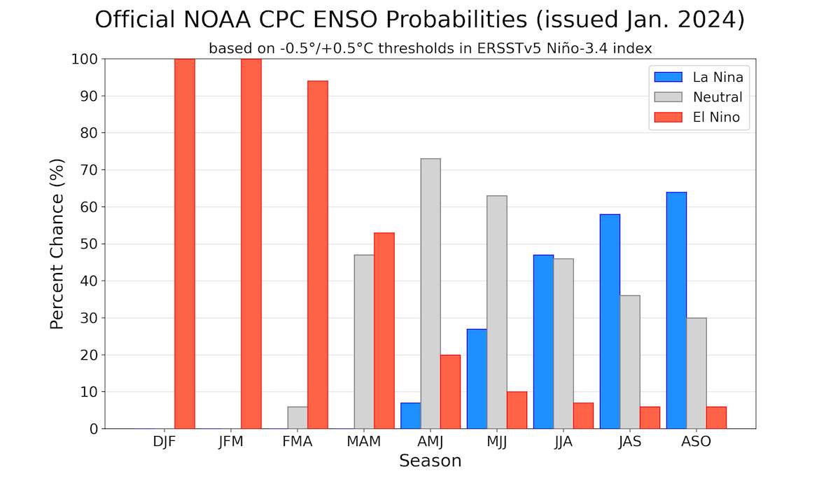 Fig. 4: Probabilities for the further ENSO development in the coming months; Source: IRI