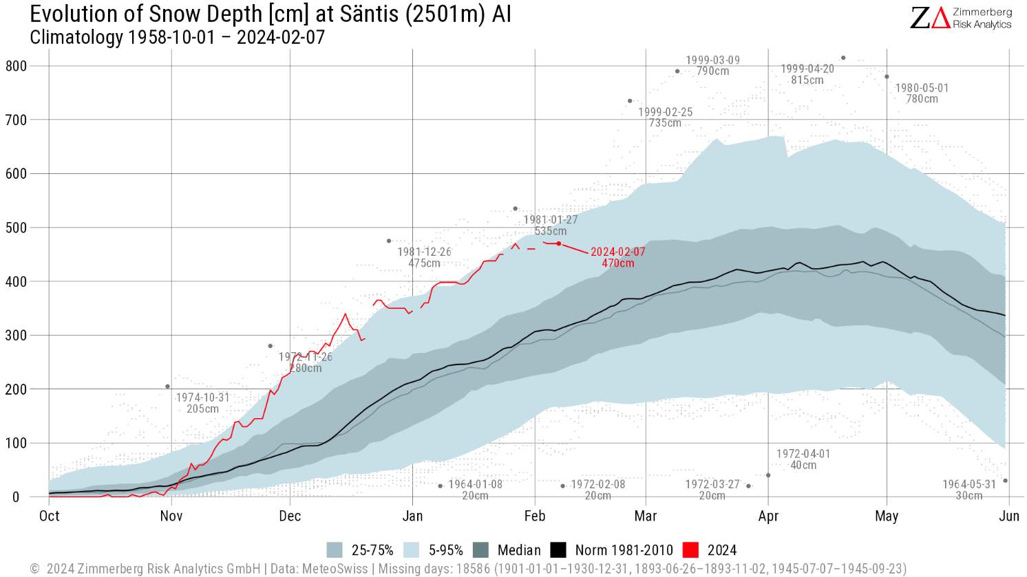 Fig. 2: Sviluppo dell'altezza della neve sul Säntis rispetto ai valori storici medi ed estremi; Fonte: Zimmerberg Risk Analytics, myweather.ch