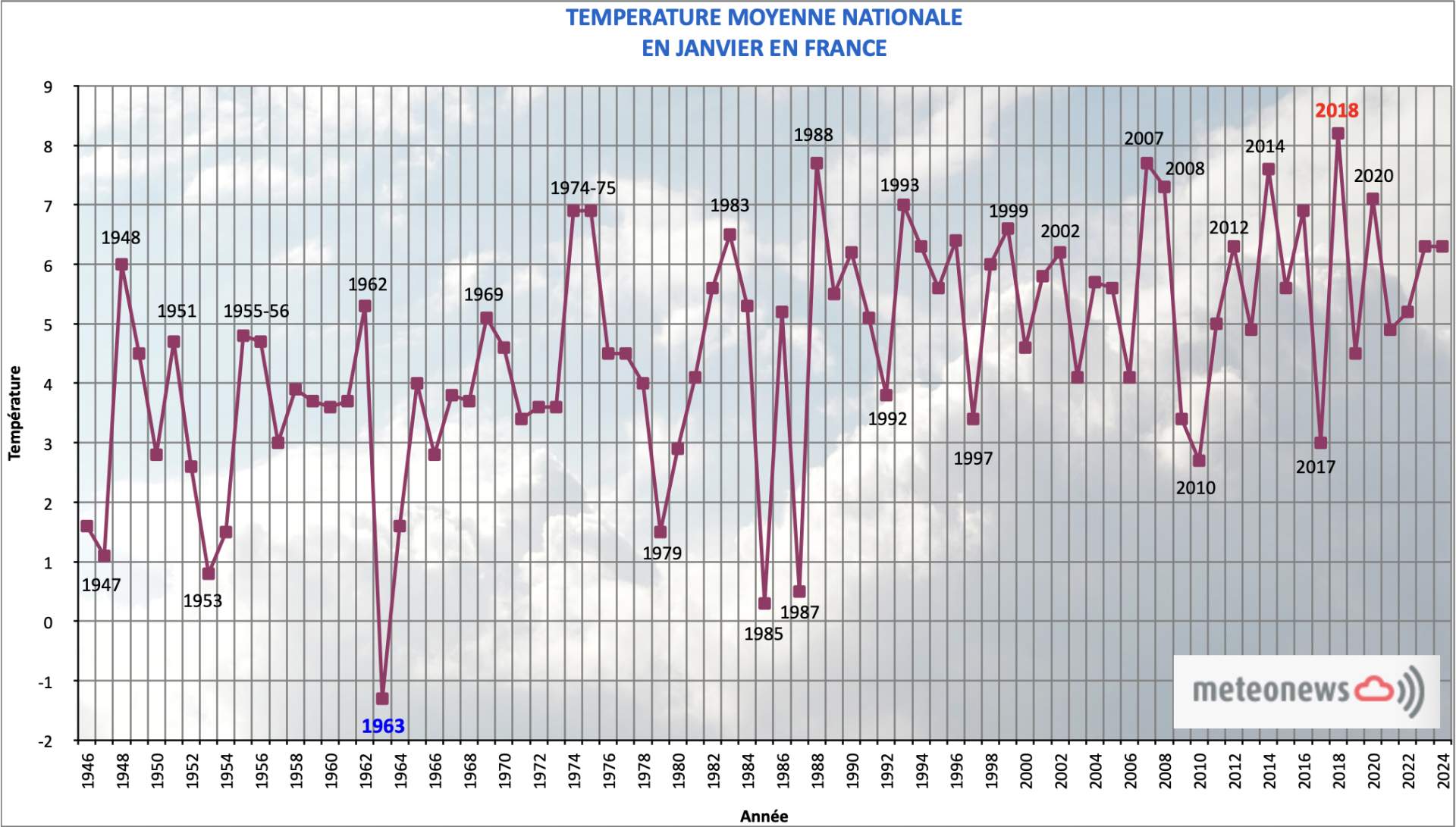 Fig. 1: Température moyenne mensuelle nationale en janvier en France; Source: MeteoNews France