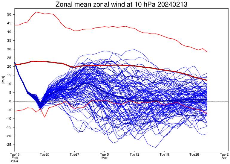 Abb. 5: Prognostizierter Index des mittleren zonalen Windes auf dem 10 hPa Niveau. Positiv bei Westwind, negativ bei Ostwind; Quelle: ECMWF