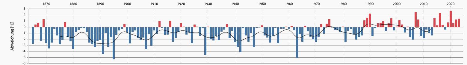 Abb. 2: Entwicklung der Wintertemperaturen in der Schweiz seit 1864; Quelle: MeteoStats  - Schweizer Klimastatistiken nach Daten von MeteoSchweiz