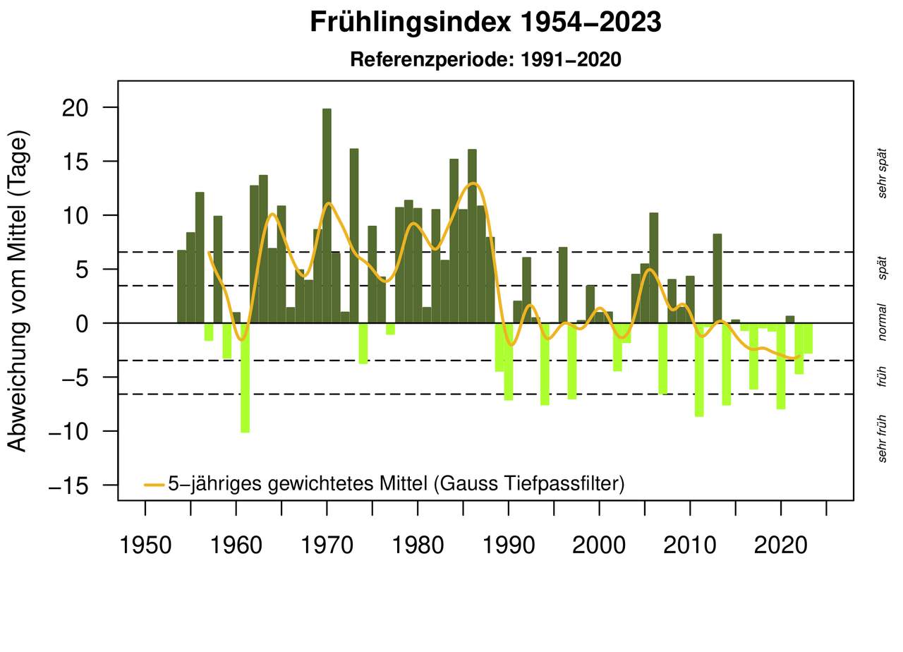 Fig. 4: Indice de printemps, représenté par l'écart en jours par rapport à la moyenne 1991-2020 (en vert clair, début plus précoce que la normale, en vert foncé, début plus tardif); Source: MeteoSchweiz