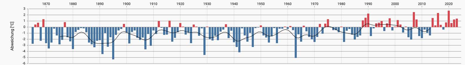 Fig. 2: Sviluppo delle temperature invernali in Svizzera dal 1864; Fonte: MeteoStats  - Schweizer Klimastatistiken nach Daten von MeteoSchweiz