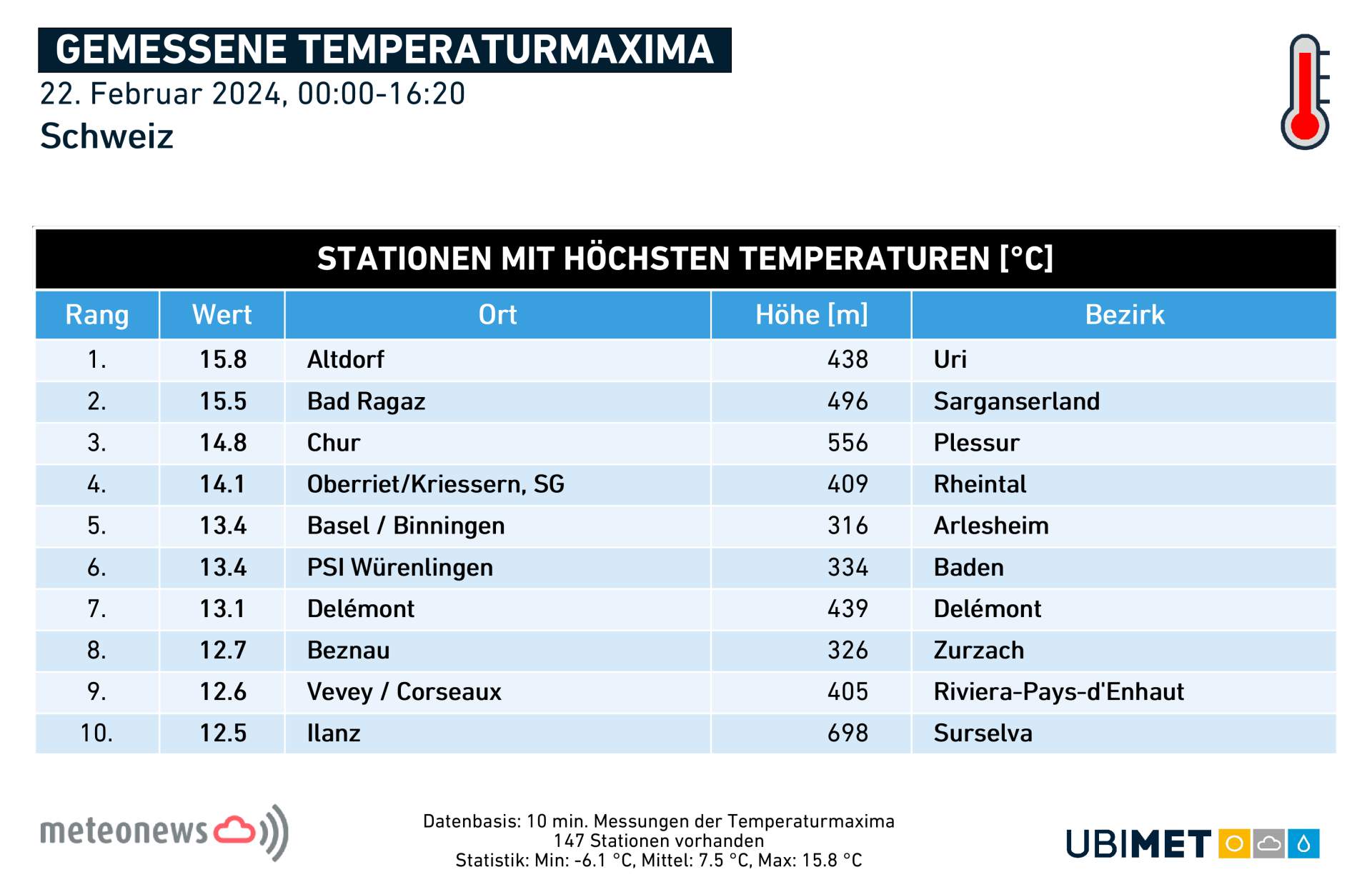 Abb. 1: Maximaltemperaturen heute Donnerstag; Quelle: MeteoNews, UBIMET