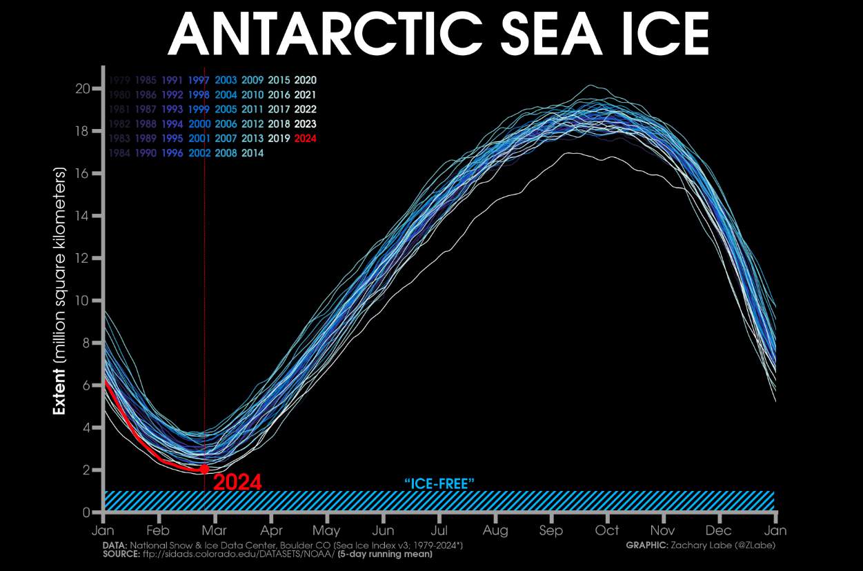 Fig. 1: Extension de la glace de mer en Antarctique comparée aux années depuis 1979; Source: Zack Labe