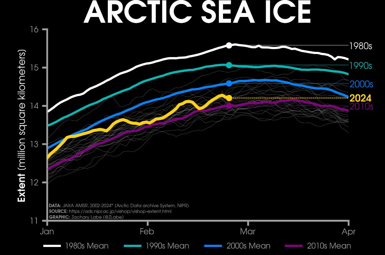 Fig. 5: Couverture de glace de mer dans l'Arctique par rapport aux moyennes des dernières décennies; Source: Zack Labe